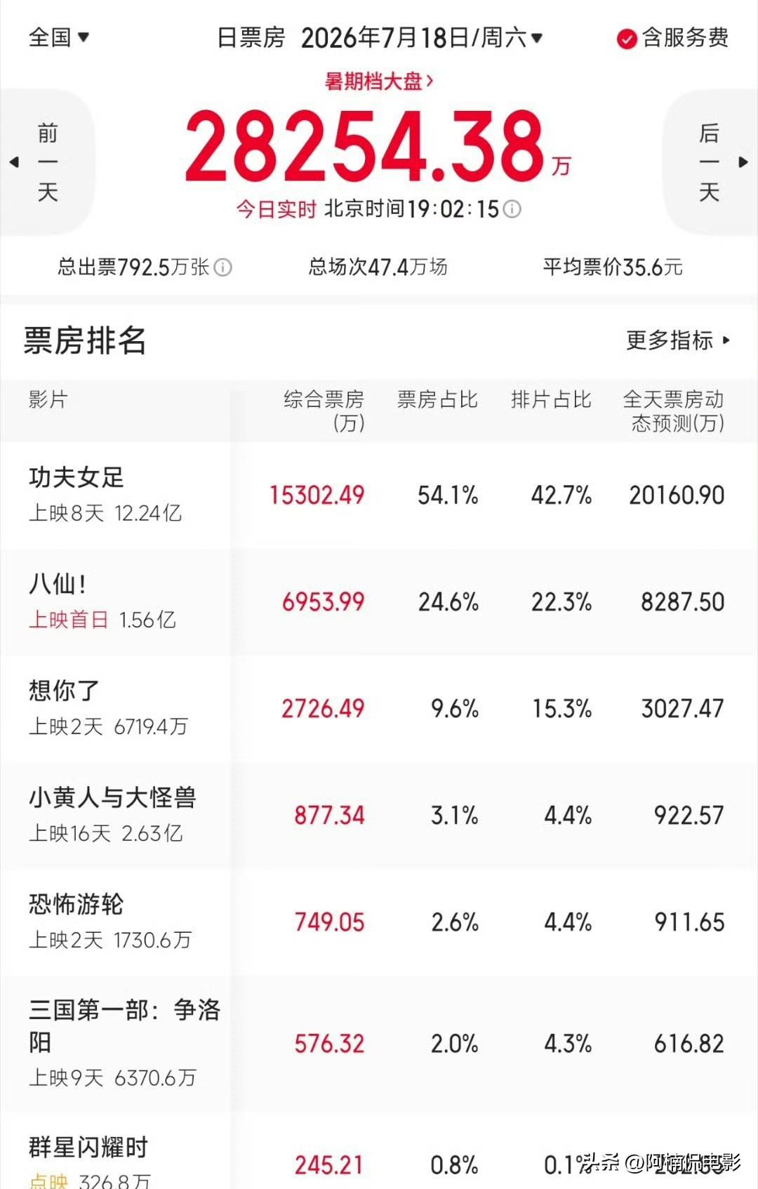 电影《想你了》如今出现明显票房倒挂，上映前大批营销号靠着预售数据大肆吹捧，反复渲