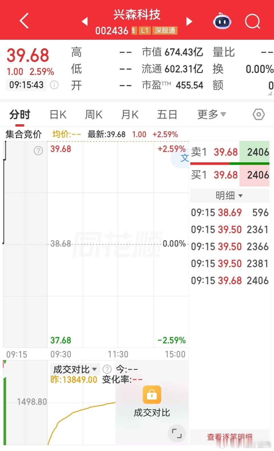 $兴森科技 sz002436$ 可关注 