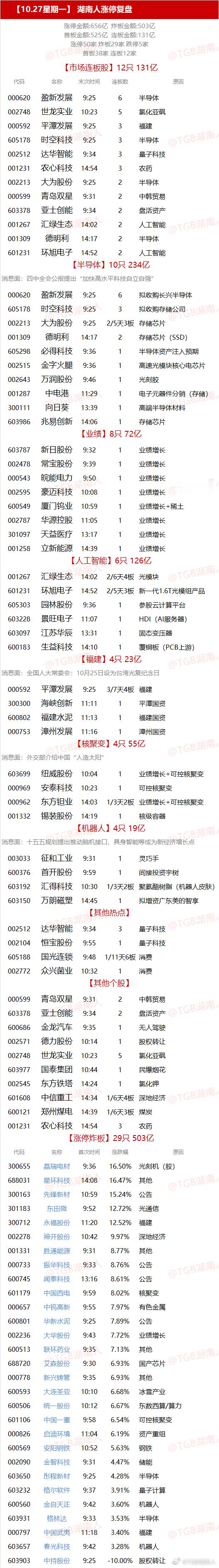 【10.27星期一】  湖南人涨停复盘  