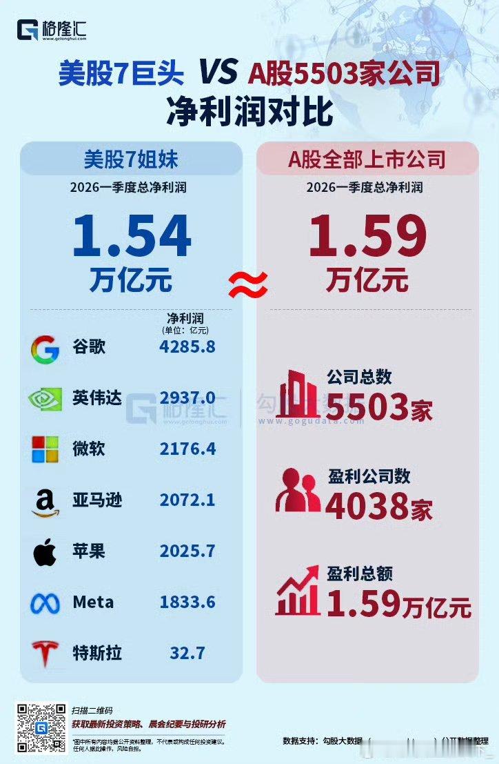 美股7家公司净利润，相当于A股全部5503家净利润。 