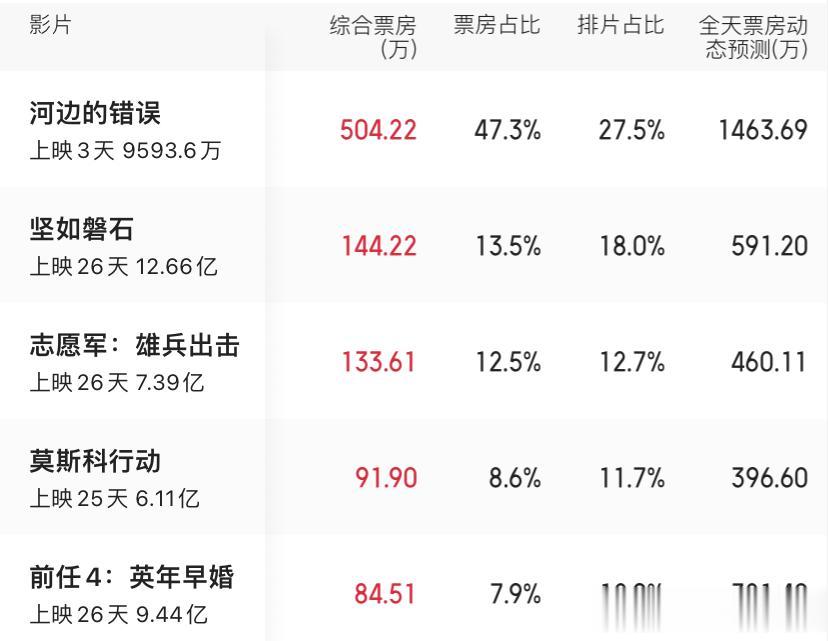 #影视连载计划#10月23日票房榜单：《河边的错误》累计票房成绩9500多万，排