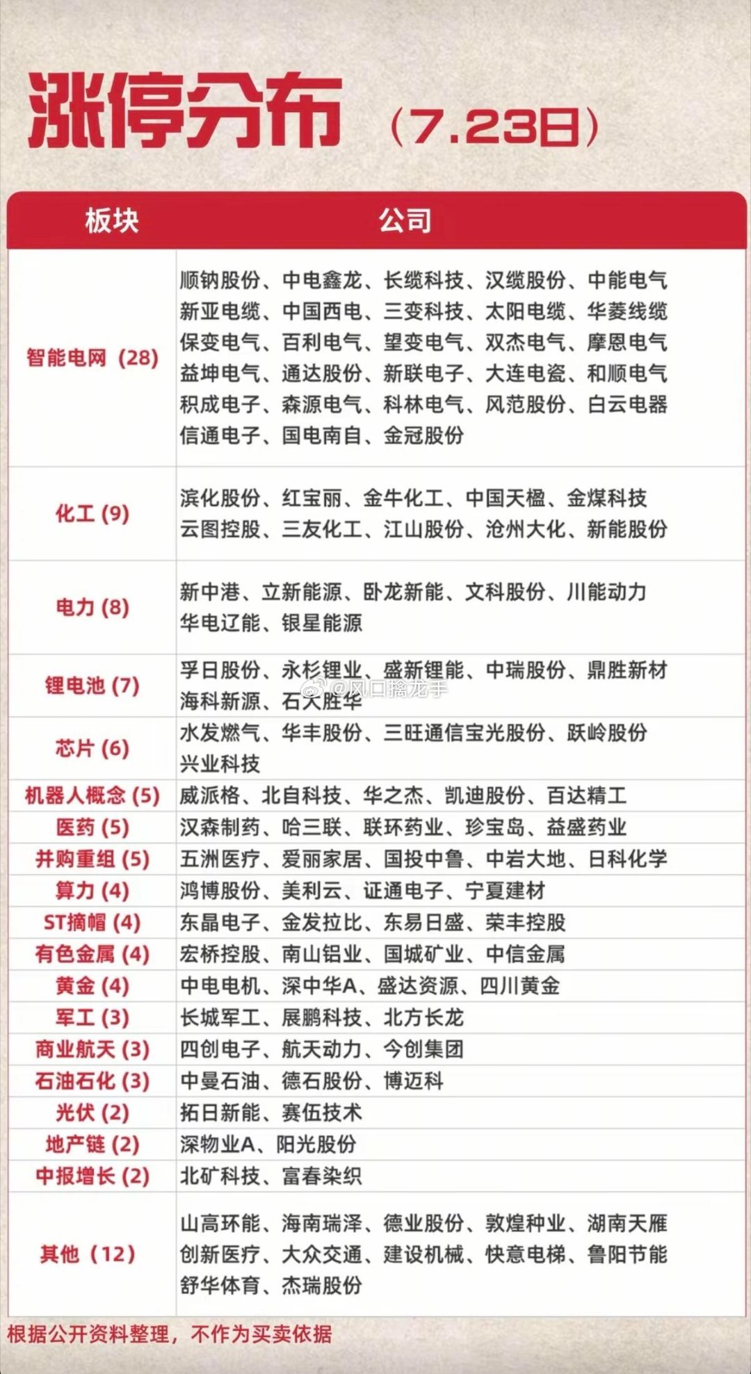 7.23周四｜涨停题材明细全景复盘📊涨停题材数量统计1. 智能电网：28股涨停