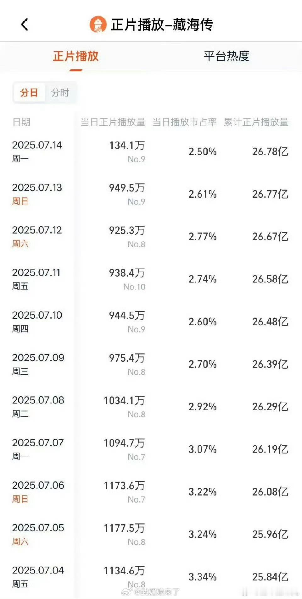 《藏海传》都完结多少天了灯塔播放量不仅稳还又逆跌了长尾保持得太好了 ​​​