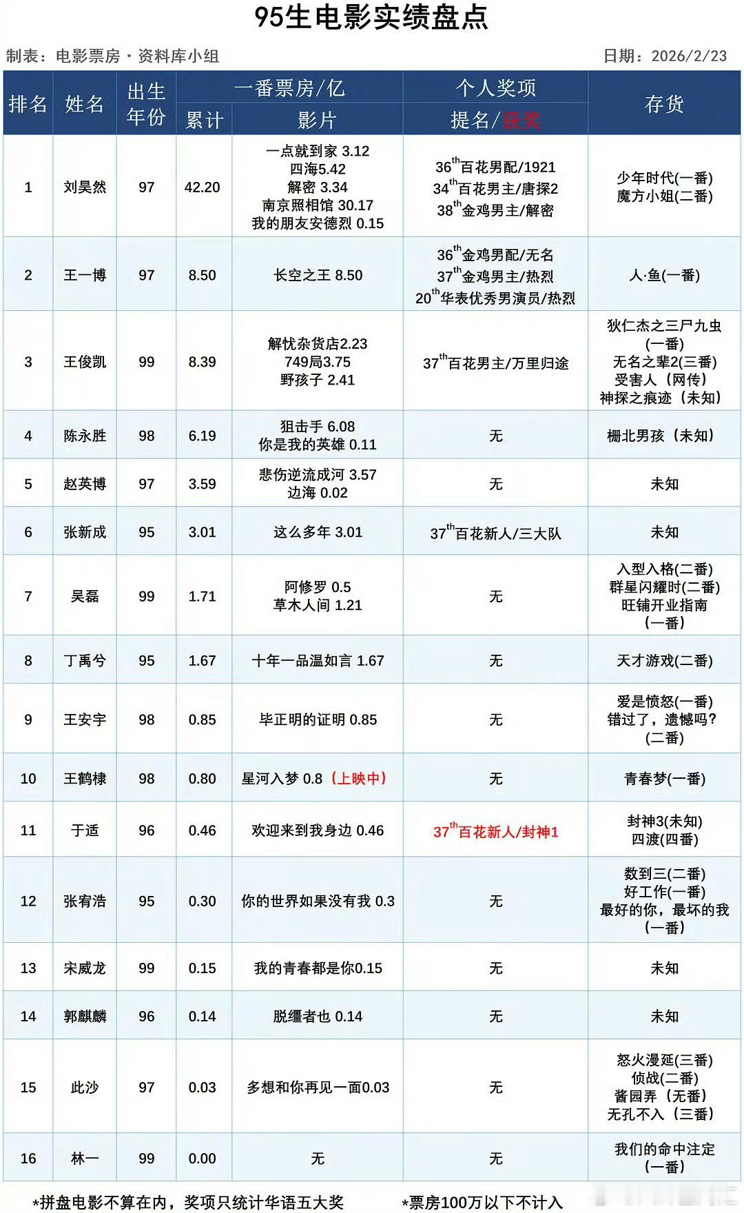 95生电影实绩图95生电影实绩盘点 95生电影实绩图🈶 刘昊然、王一博、王俊凯