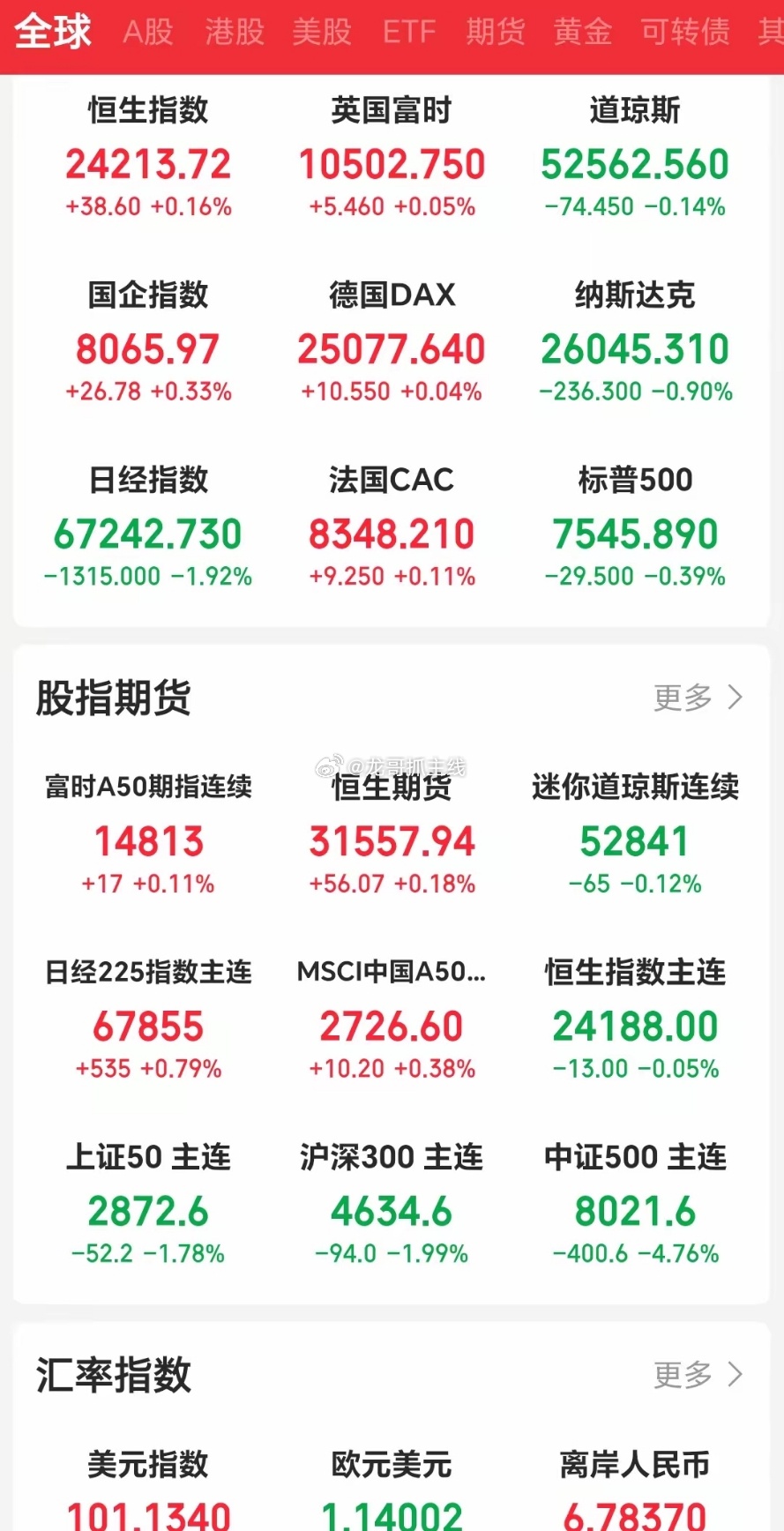 今晚美股下跌不必惊慌，因为只要明天白天，纳指期货是上涨的，那大概率日韩的股市就会