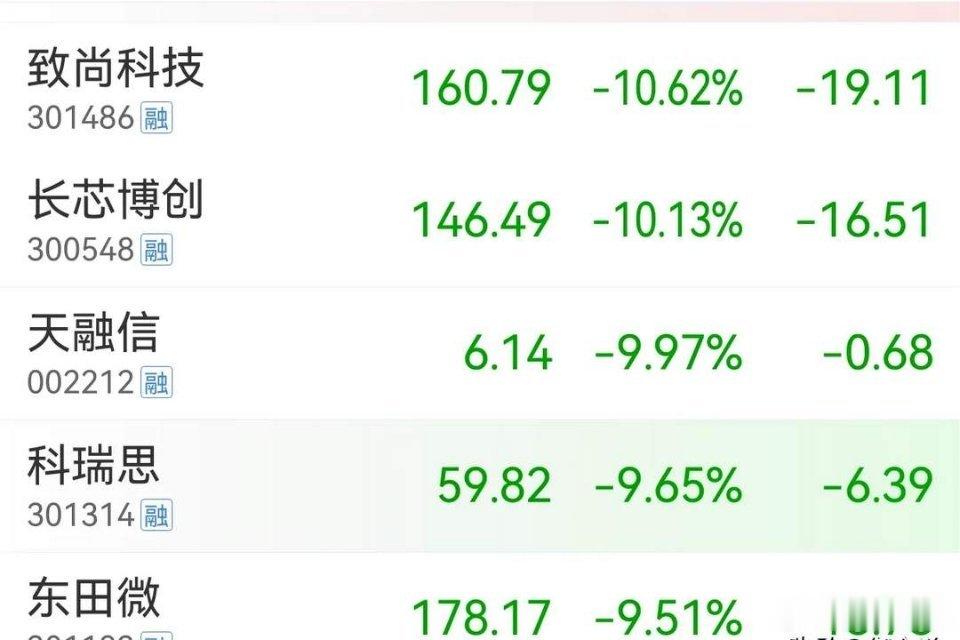 太惨了，A股CPO全线暴跌！CPO龙头天孚通信暴跌近20%、科技股几乎全线重挫…