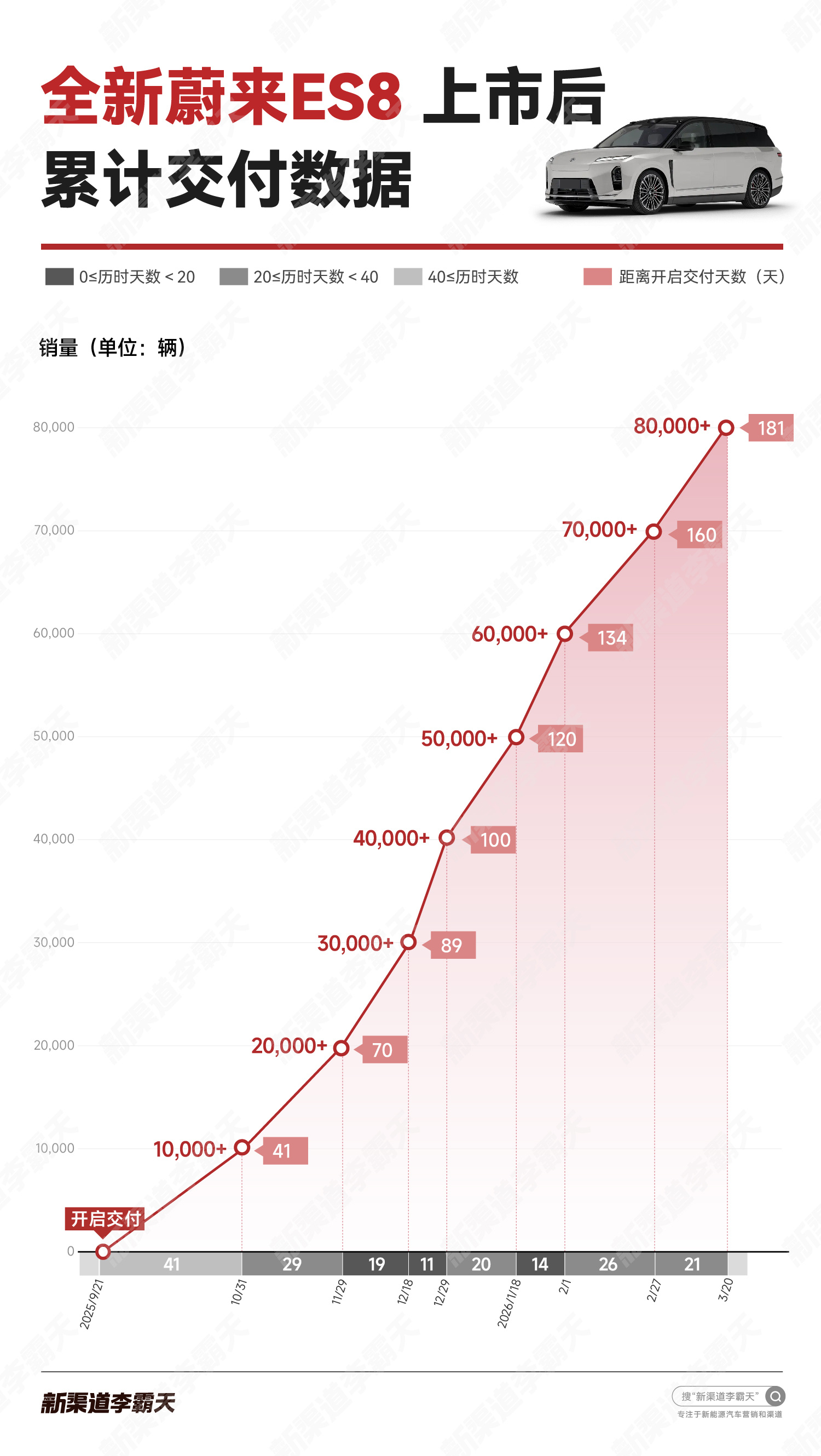 蔚来全新 ES8 交付破 80,000 台最近 21 天，交付增长1万台这段时间
