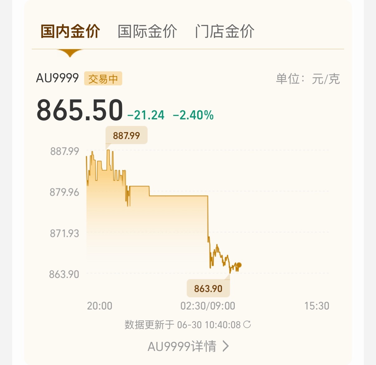 黄金金价又跌破4000我的老天奶，黄金怎么还在下跌，到底有没有底啊，一直加仓一直