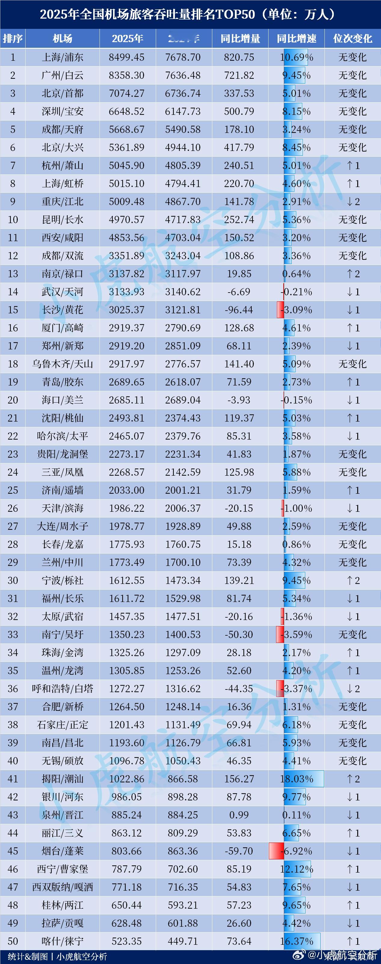 2025年全国机场旅客吞吐量出炉！（民航局统计版）从旅客吞吐量前50的机场表现来