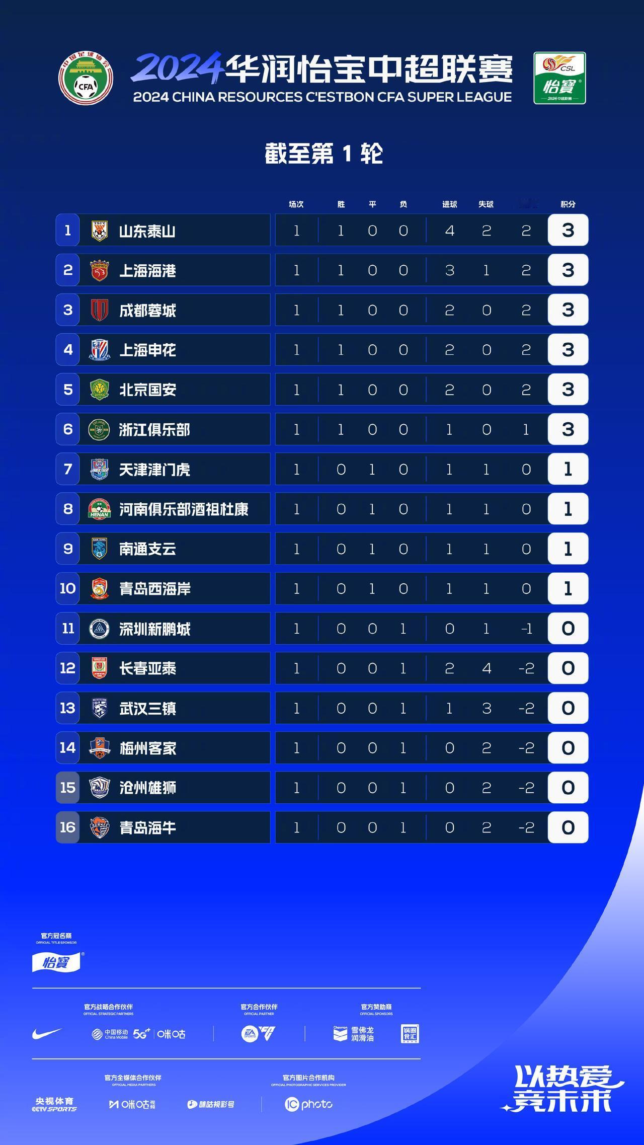 2024中超首轮后积分榜，似乎可以宣告赛季结束了[捂脸]，但是细品之下，也有诸多