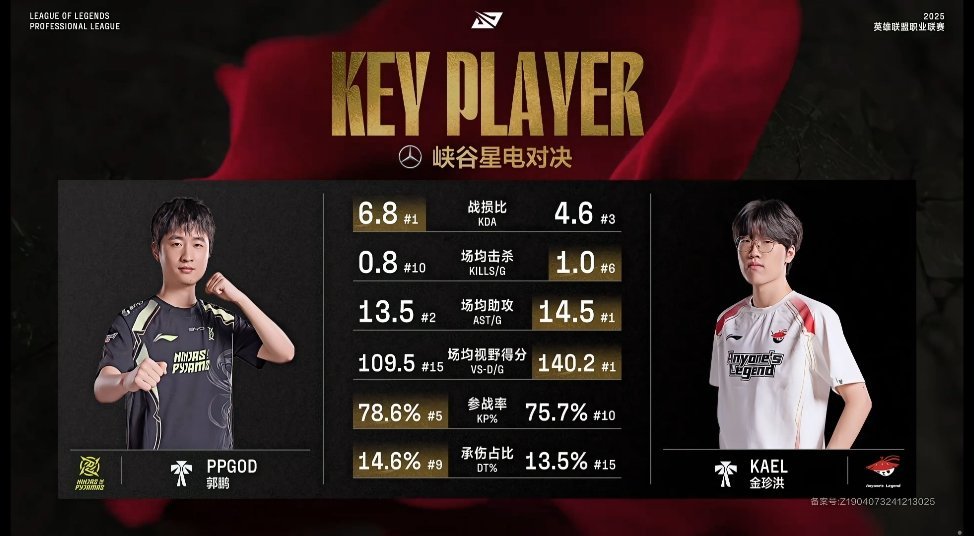 【 2025LPL第一赛段  NIP vs AL】ppgod和Kael数据对比 