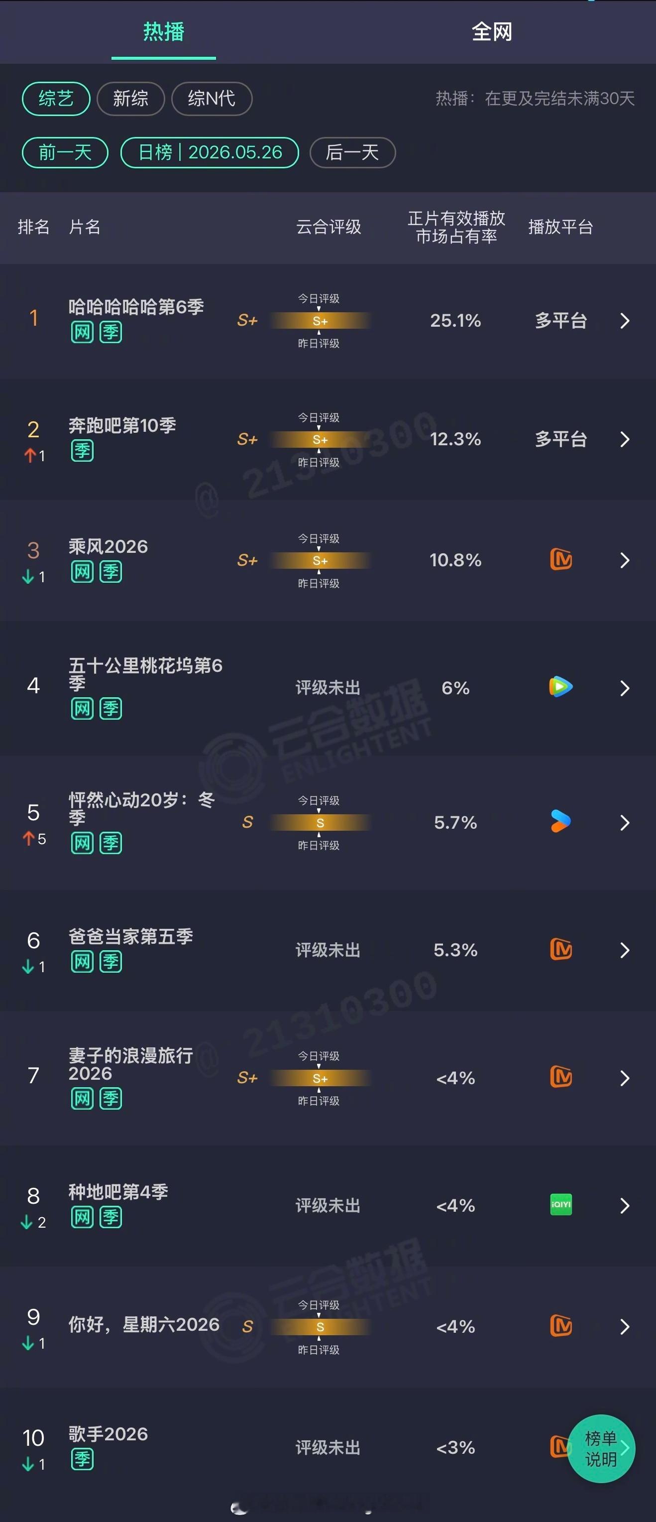 2026年05月26日云合综艺正片有效播放量市占率TOP101 哈哈哈哈哈第6季