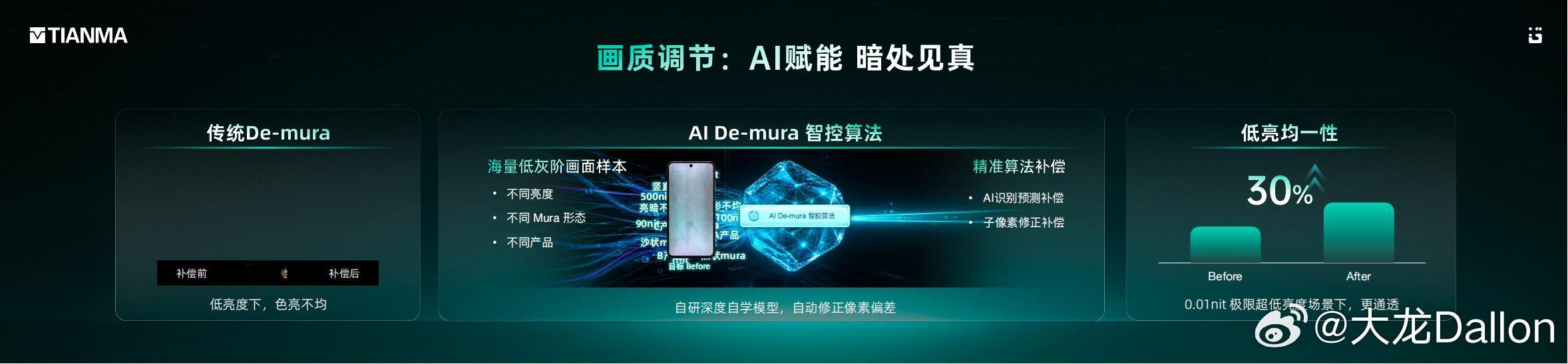 好的发光材料，离不开对应的画质优化技术。天工屏2.0升级了TFT驱动背板工艺，着