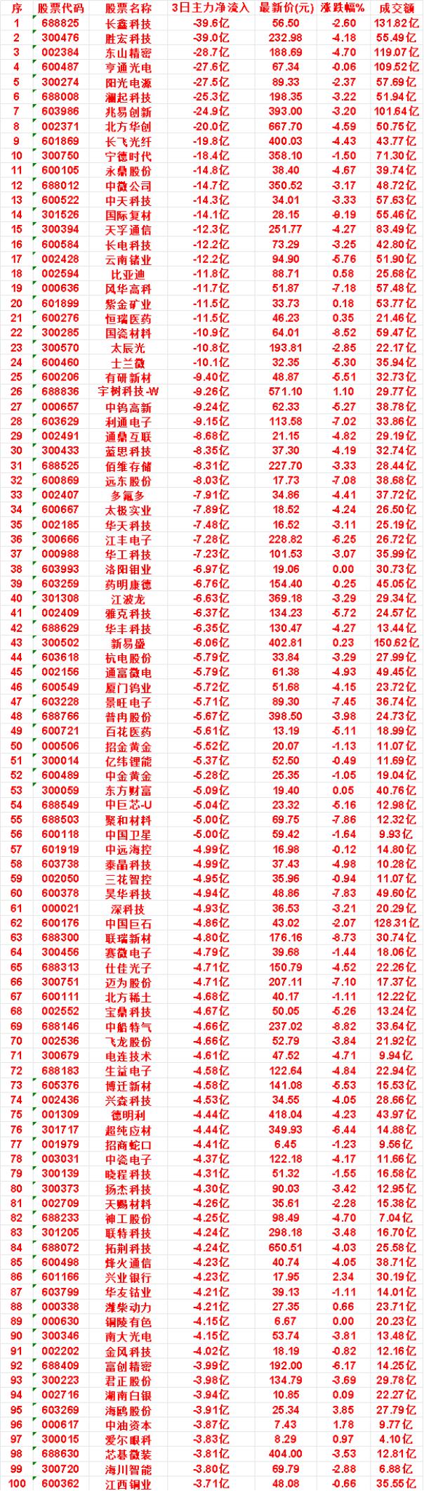 9月2日，前3天主力流出的名单

宁德时代：3日净流入 -18.4亿，涨跌幅 -