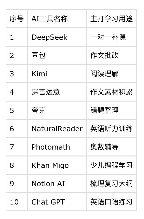 据说现在补课班生存越来越难了！为什么呢？
因为AI让大家有了补缺补差的好方法！