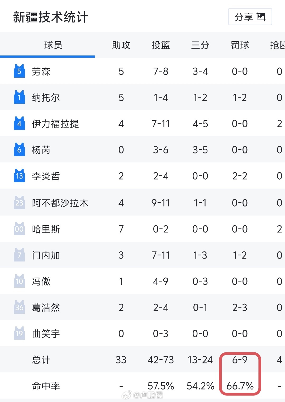 9比37cba新疆男篮小卢篮球世界