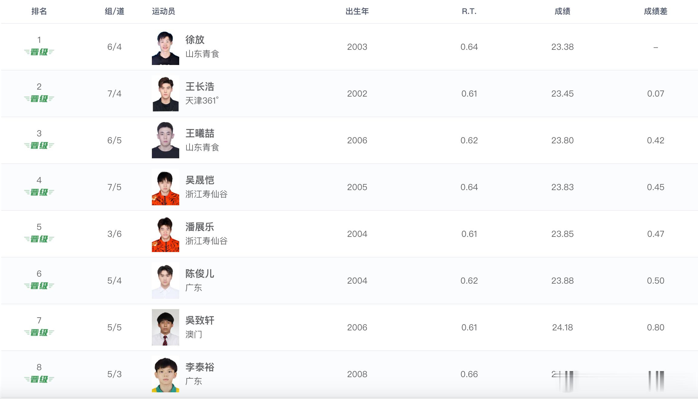 2026年全国游泳冠军赛 男子50米蝶泳预赛成绩徐放 23.38 PB王长浩 2