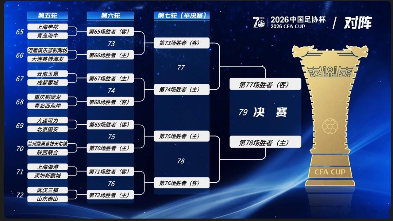 2026中国足协杯足协杯第5轮到决赛抽签结果公布。今年 16 强里 13 支来自