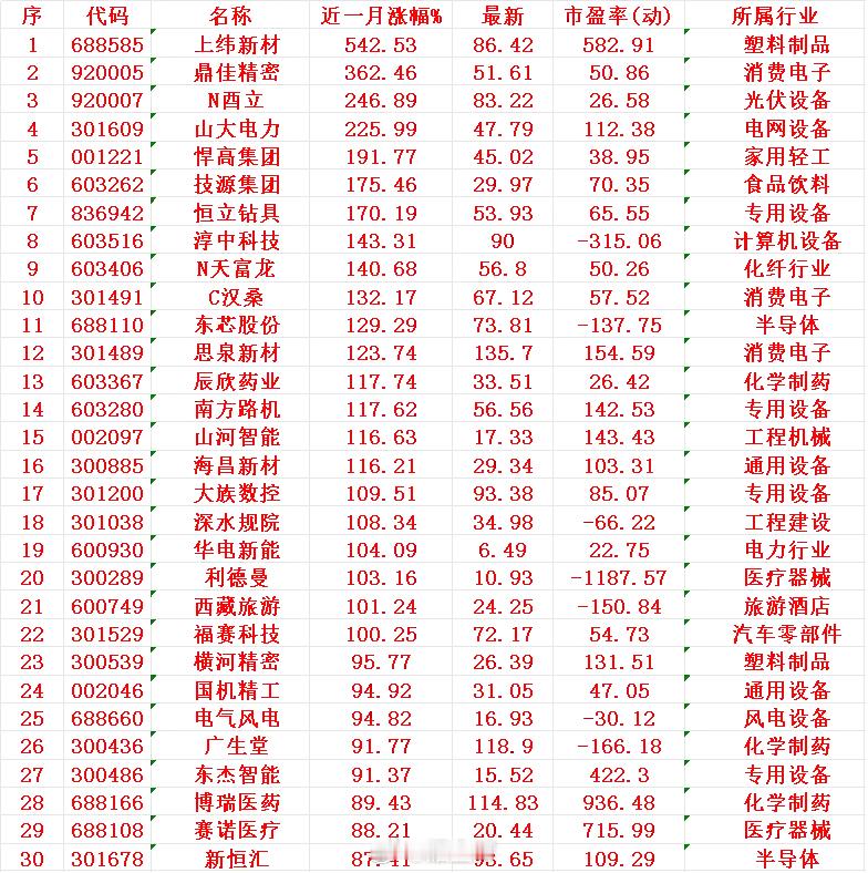 近一个月，整个市场“涨幅最大”的30个股一览!序 名称 近一月涨幅%1 上纬 5
