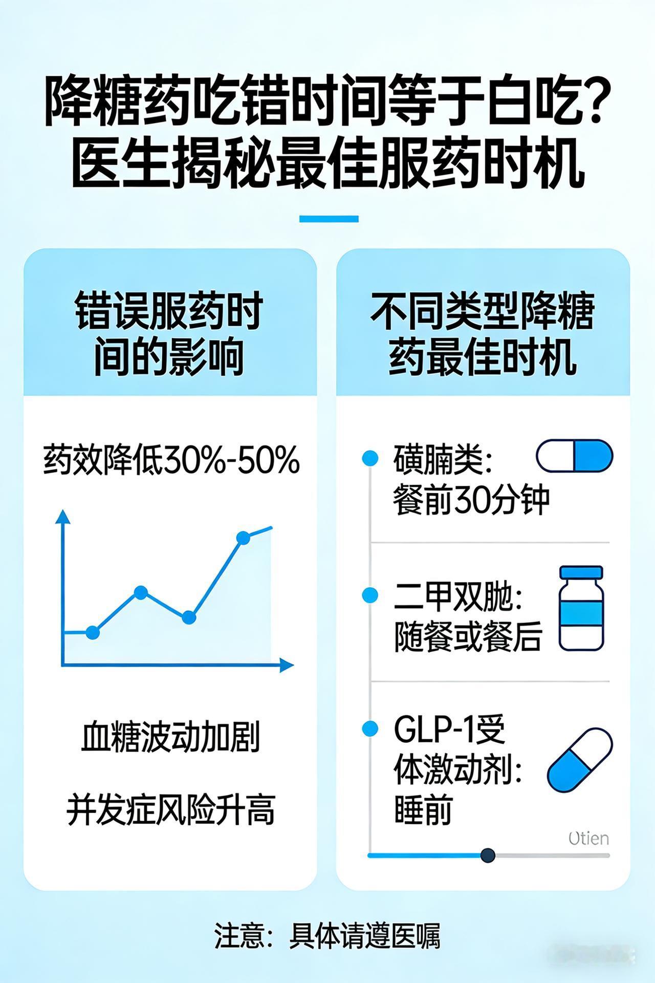 降糖药吃错时间等于白吃？医生揭秘最佳服药时机

饭后吃降糖药等于白吃？警惕：这几