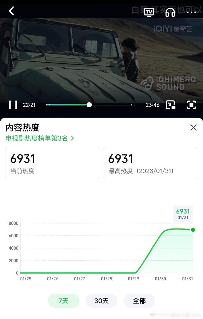 生命树走势低估了杨紫的扛剧能力 生命树走势，谁懂首播当晚破6000，次日已经破7