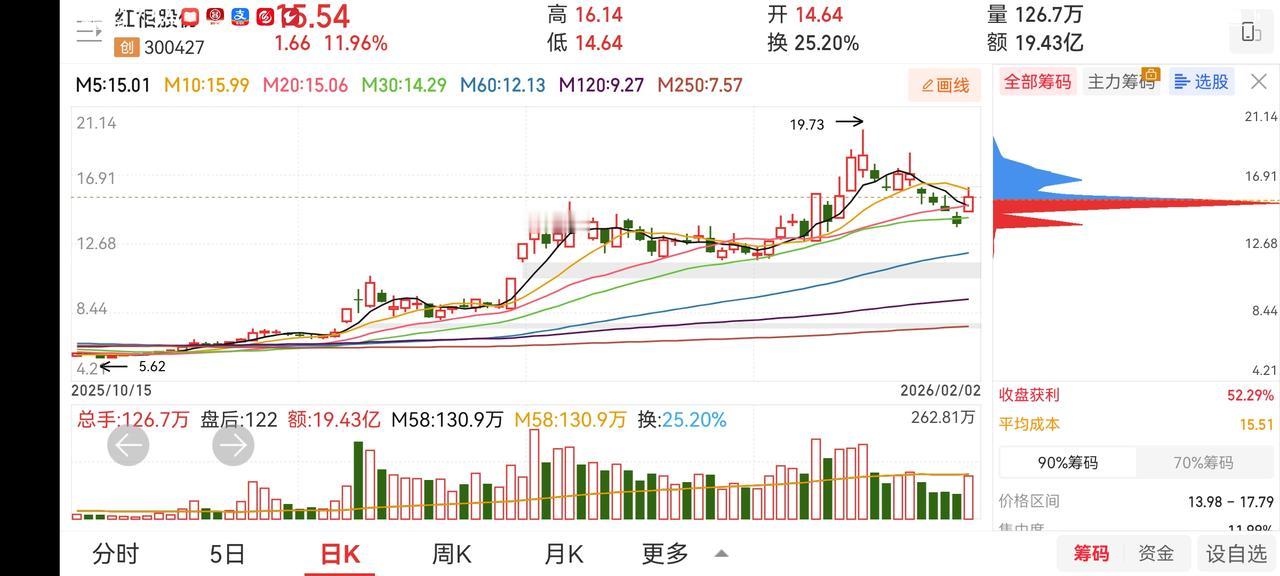 今日大跌已释放大多风险，1月13日早盘休市时提示大家注意回调风险。多次提示关注两