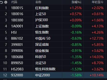 牛市闪了腰，期待明天科技归来！

周末最担心的一幕还是发生了！
因为上周通过50