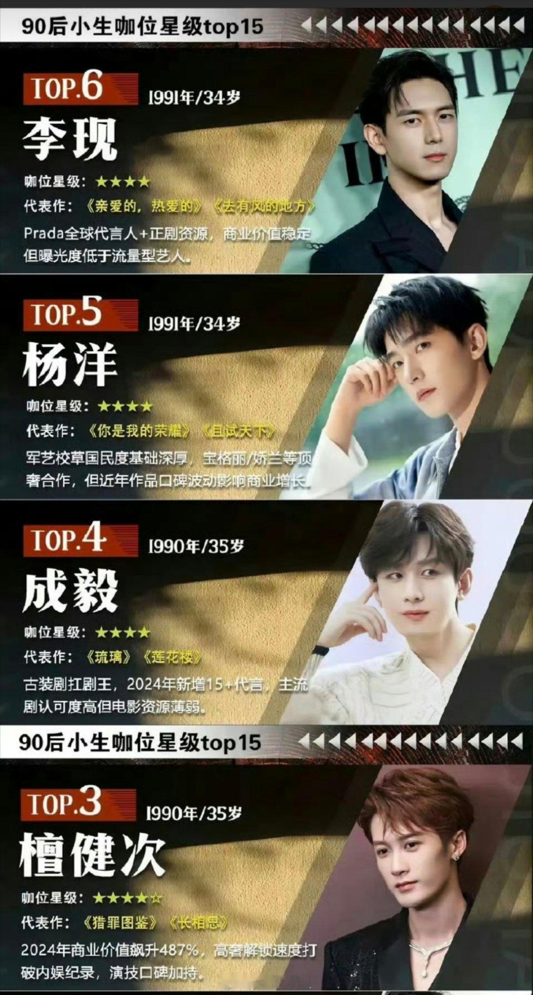 最新的90生男艺人的咖位排名前六分别是肖战、王一博、檀健次、成毅、杨洋、李现，这