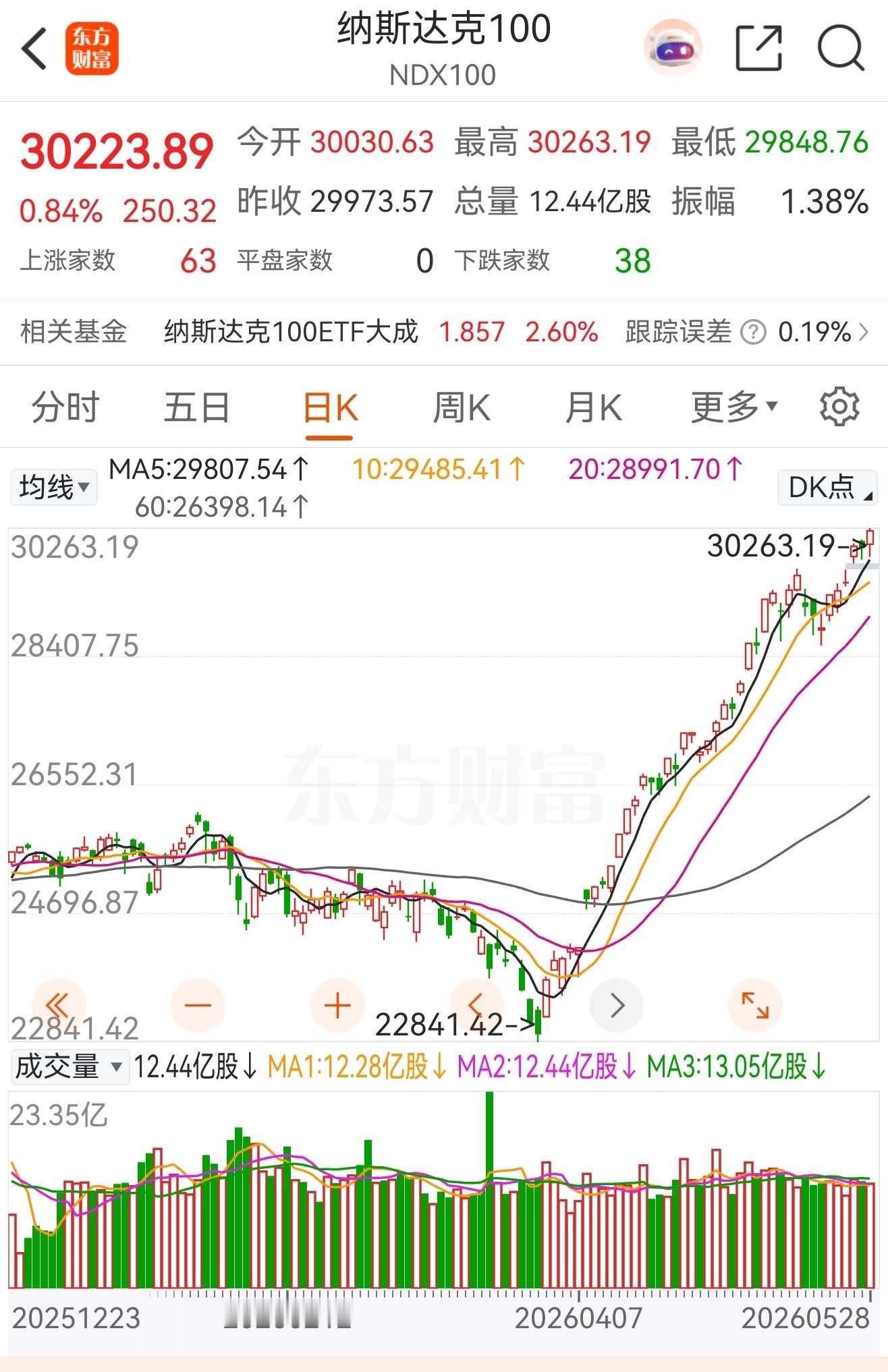 对比一下qqq的k线，确实这个才让人舒服如果非要买权益，确实还是纳指最佳标的不要