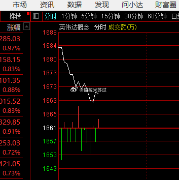 韭菜都是看到业绩去追，去接盘猎人都是伺机潜伏！一顿撕咬！出货。 