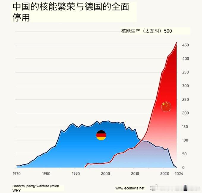 德国在 1997 年曾使用 31%的电力来自核能。如今为0。2025年，中美几乎