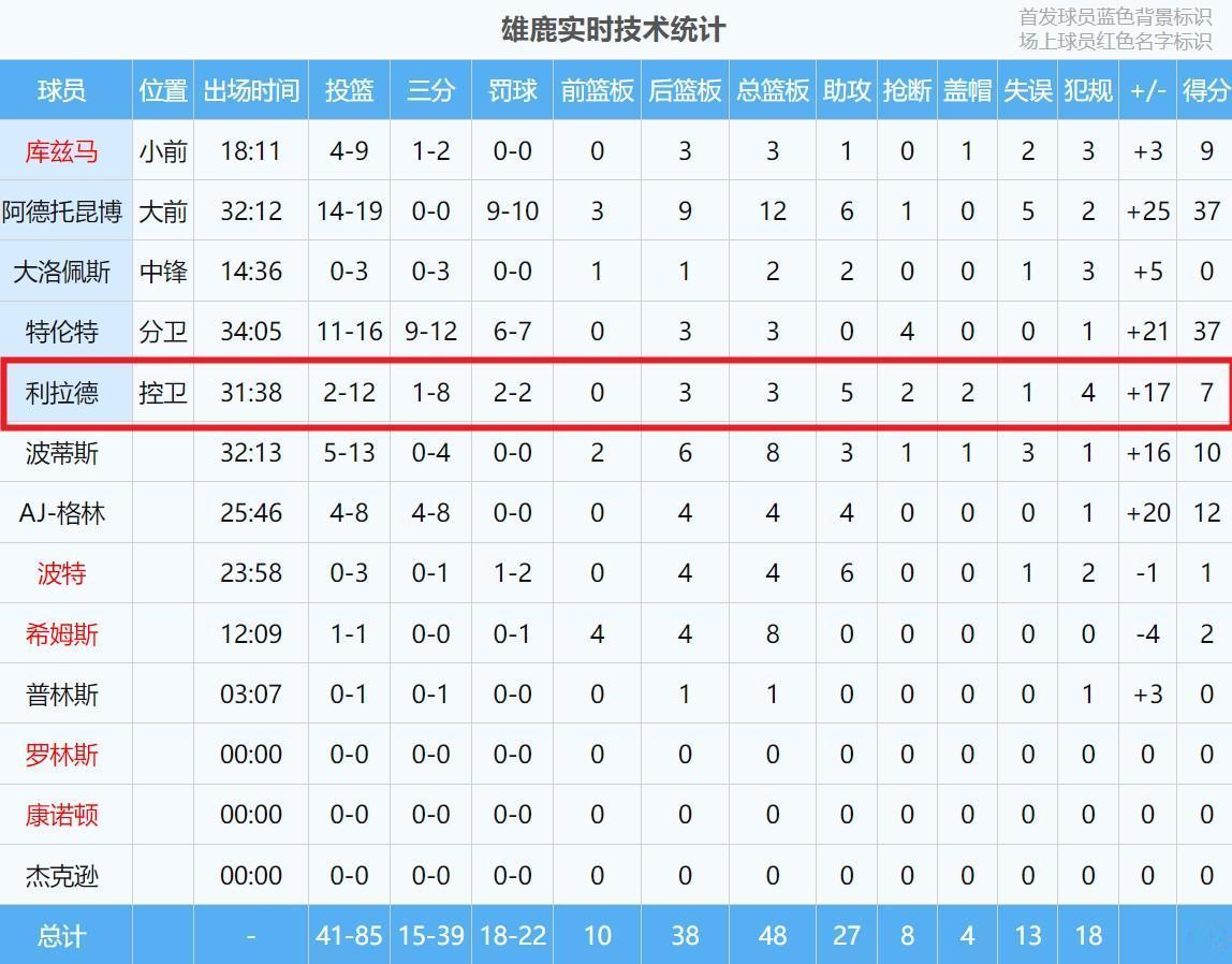 逆天发挥！利拉德12中2，怒砍7分！

全场比赛，雄鹿几乎是靠着特伦特12中9的