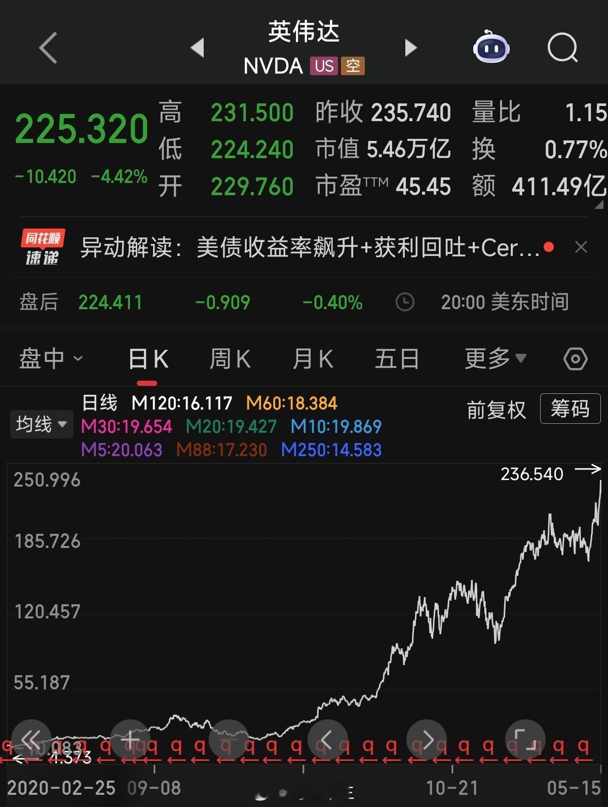 2013年，英伟达市值仅约180亿美元这个月已经达到5.6万亿美元！英伟达在移动