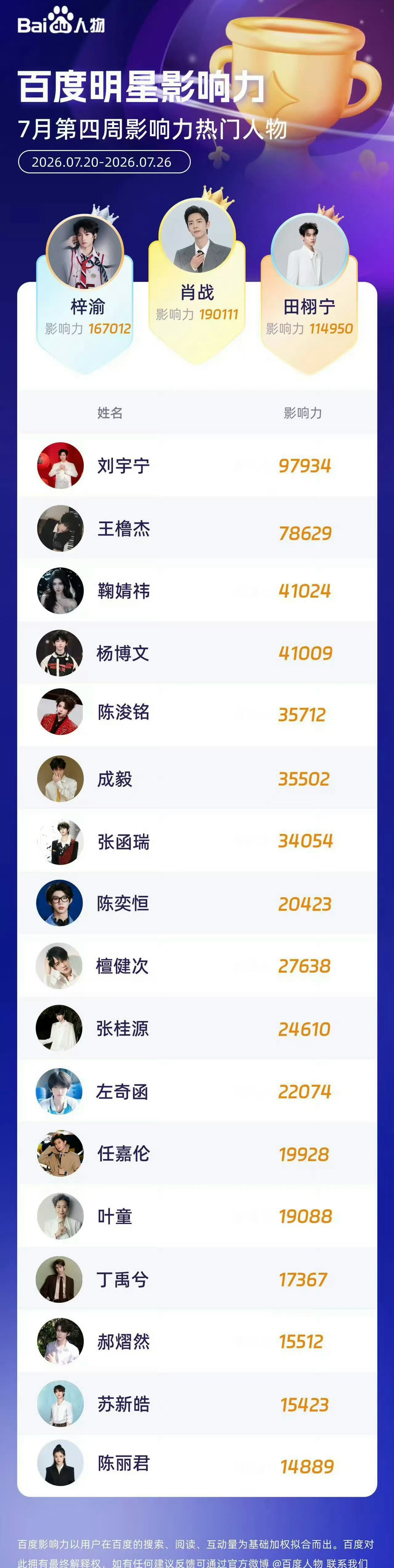 王橹杰百度明星影响力四代第一百度明星影响力7月第四周榜单出炉！王橹杰拿下百度人物