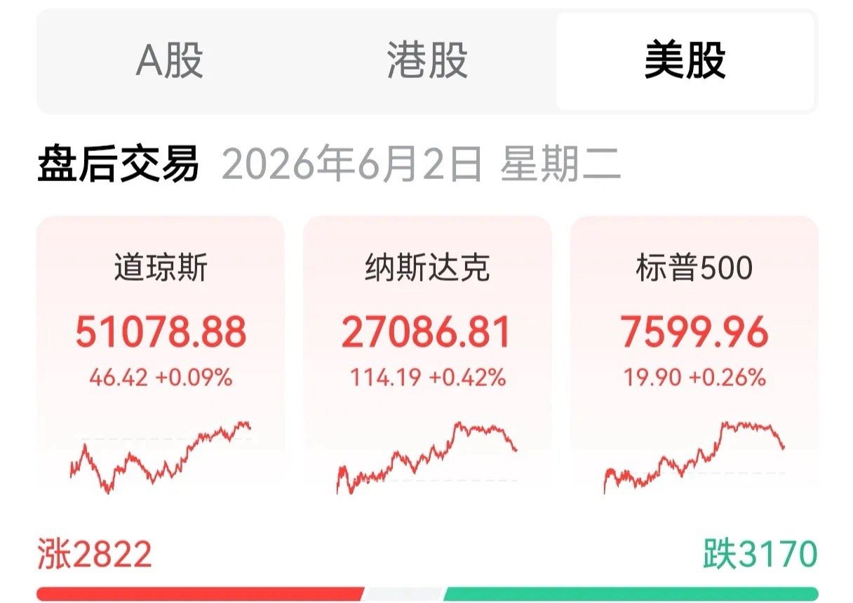 美指又㕛叒叕收红了        我着实有些眼红美指，不管是低开的还是高开的，最