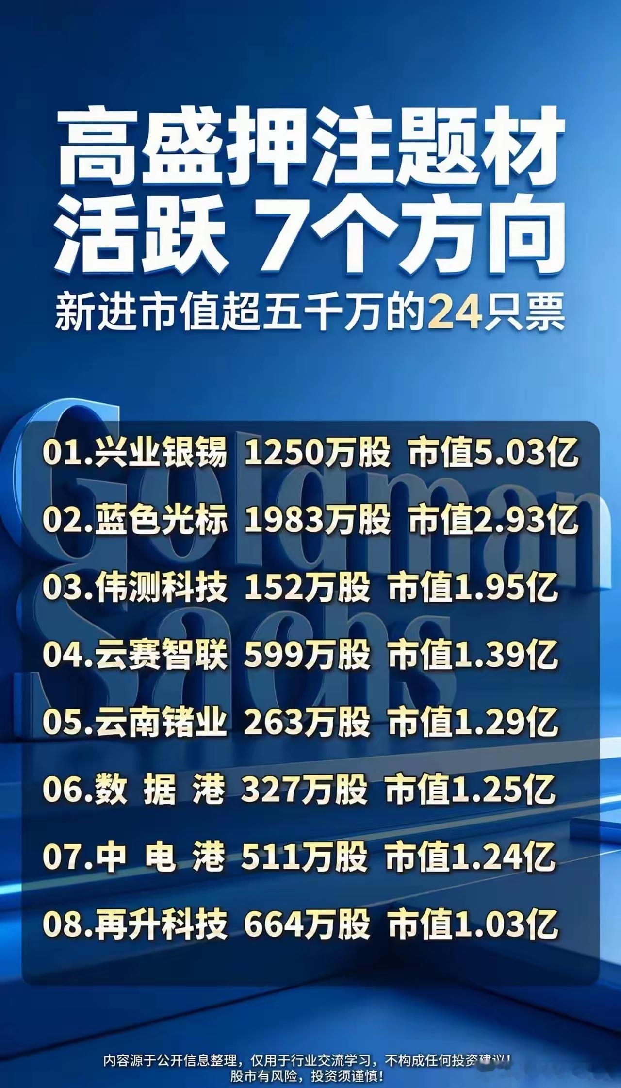 大资金出手！高盛悄然重仓A股，七大主线机会浮出水面！国际顶级机构持仓，向来是A股