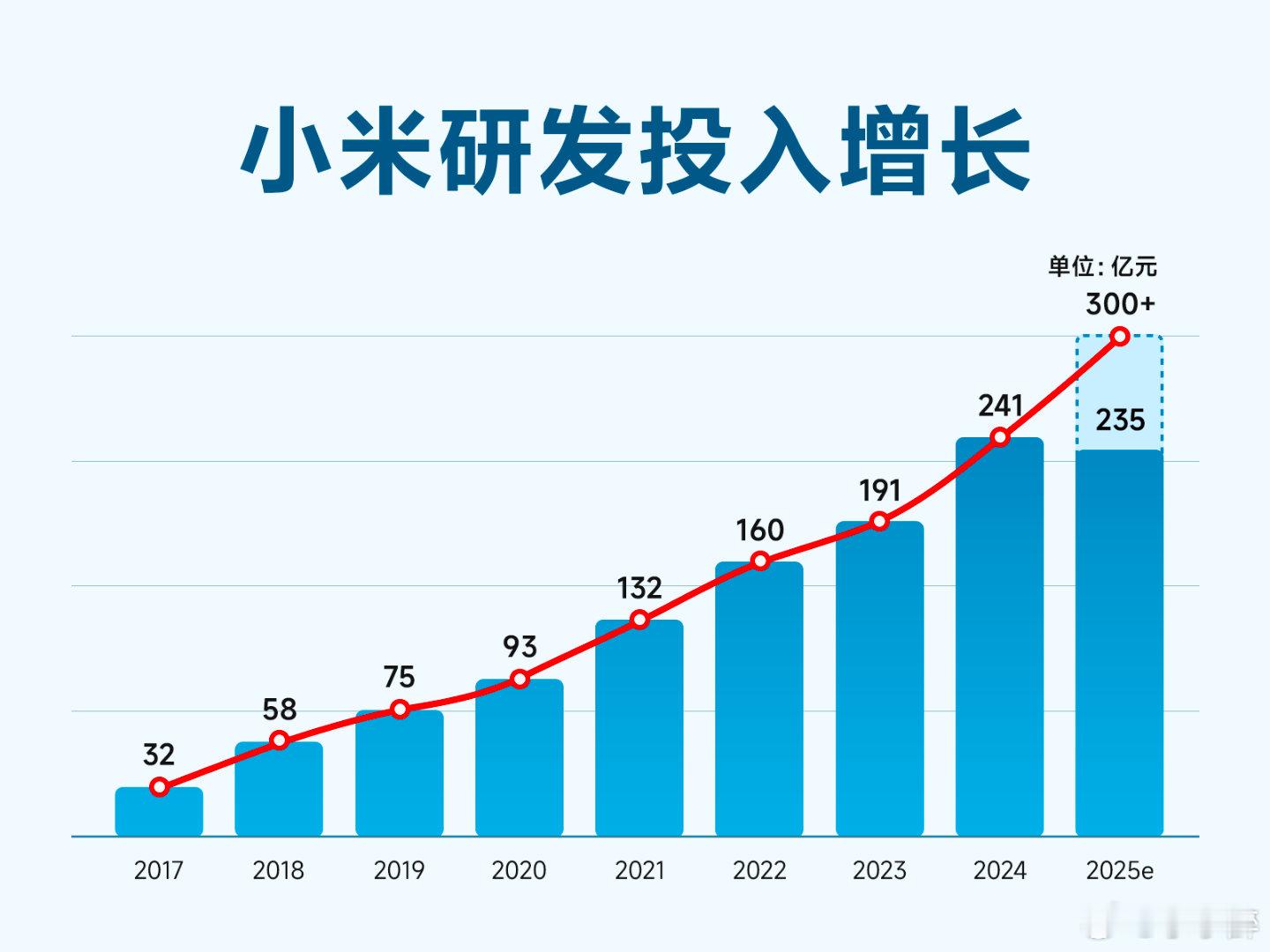 小米前三季度研发投入逼近去年全年，堪称头部梯队。被指重营销轻研发实属无妄，有财报