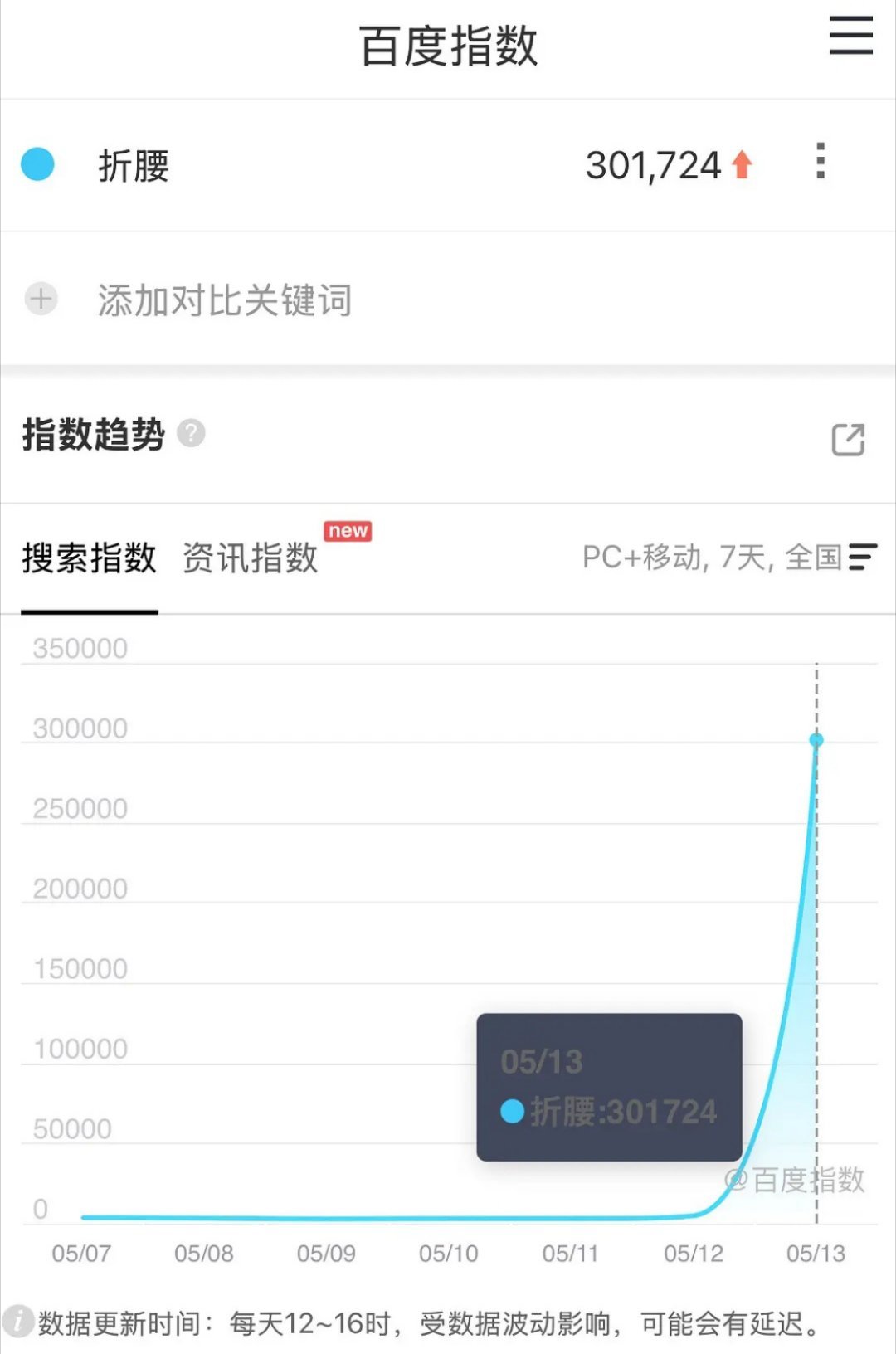 好久没看到首日这么高的了 ​​​