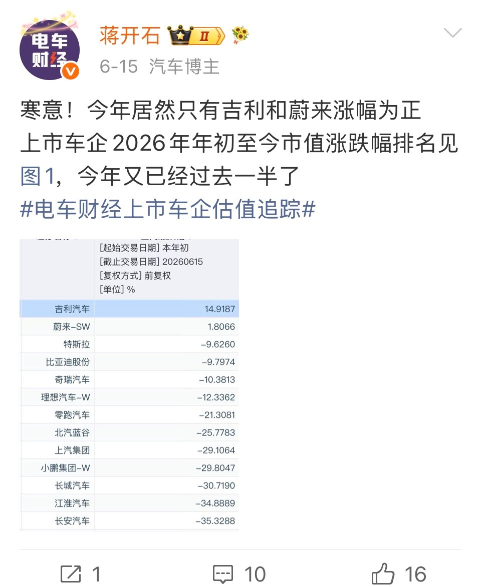 寒意浓，上周还有吉利与蔚来两家今年股价涨幅为正，到了这周，就还剩吉利了半年时间，