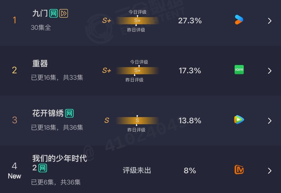 少年时代2首日云合《我们的少年时代2》首日云合8.0%，位列第四，非常亮眼的成绩