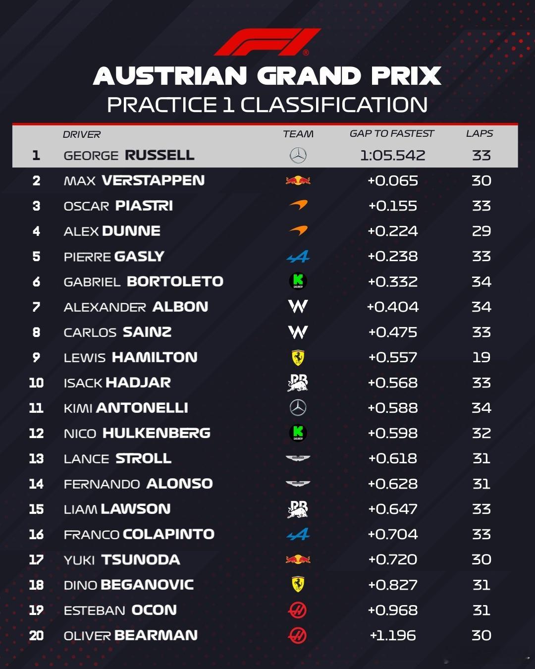 2025年F1奥地利大奖赛第一场练习赛FP1，拉塞尔1分5秒542拿下第一。F1