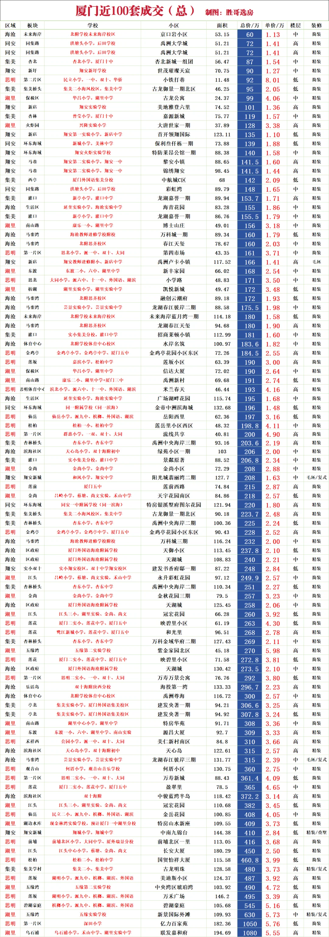 厦门近100 总