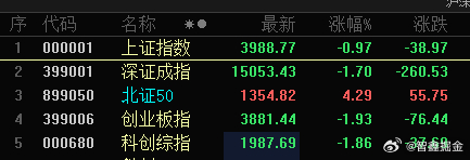 北交所独红啊，连续两天大涨 