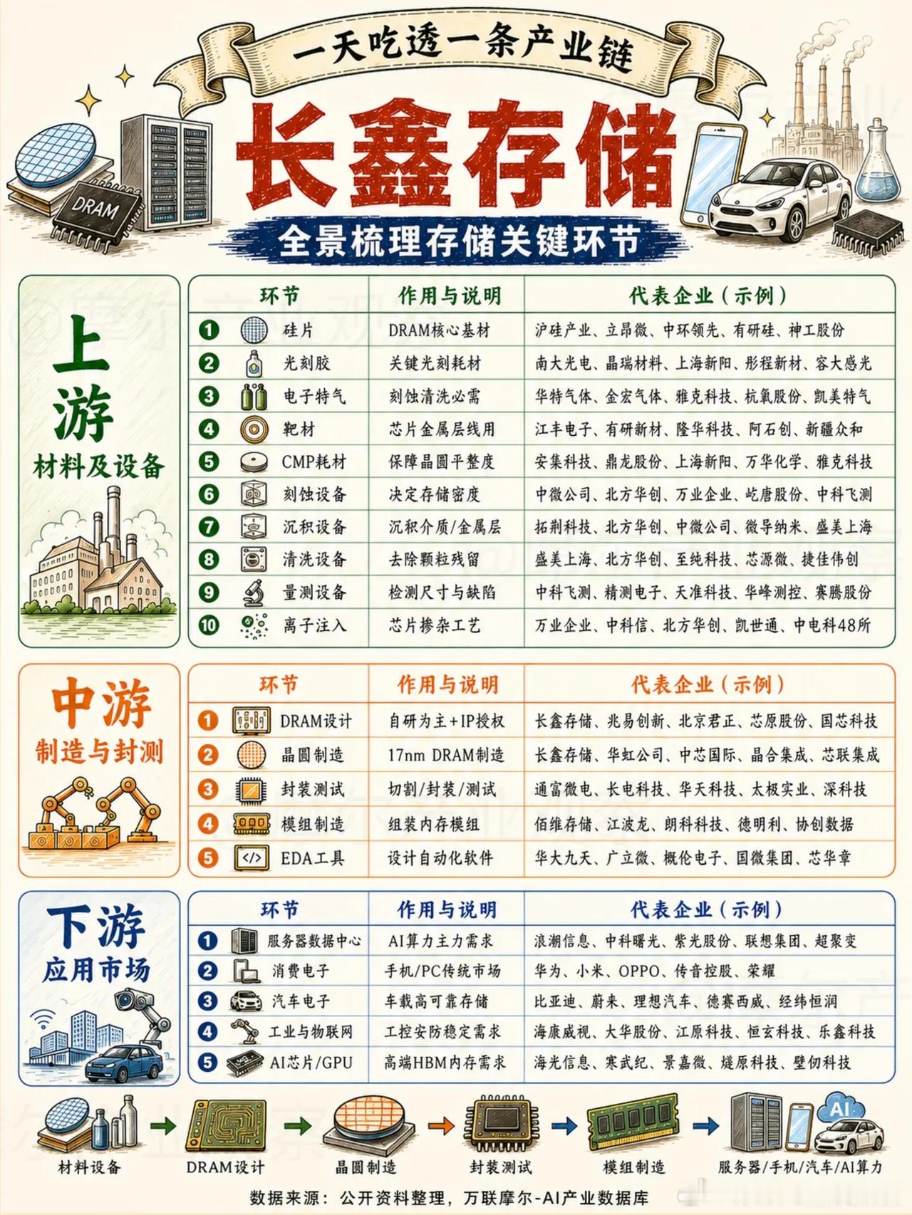 存储周期拐点icon已至！一张图看懂长鑫存储icon完整国产替代产业链最近市场分