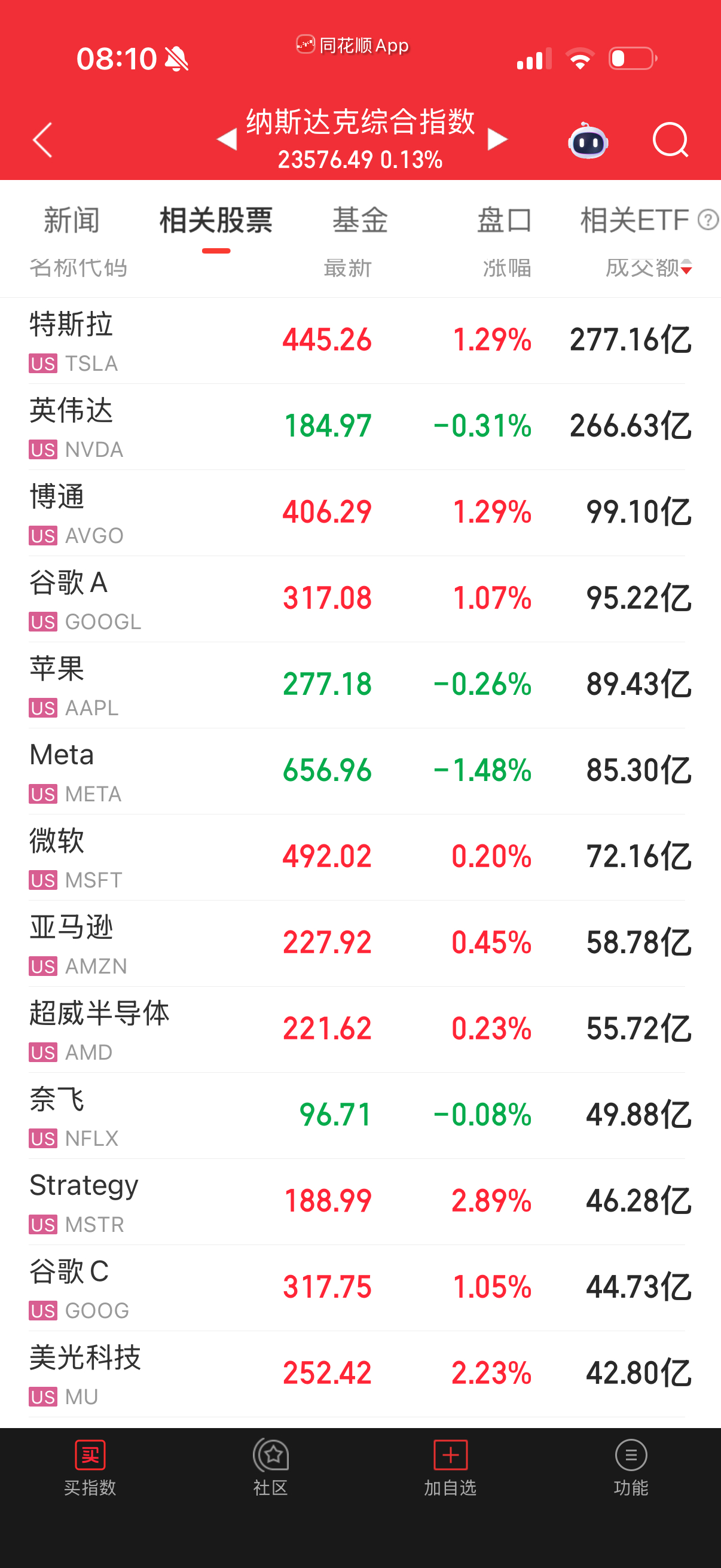 纳指八大轮动，昨晚英伟达居然跌的，也是对利好无感？ 