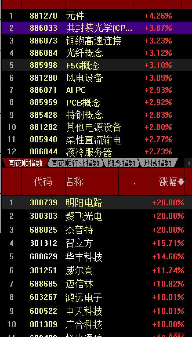 今天大A承接昨天的阳线，小幅高开，不过按照昨天说的预期，情绪总差那么点，不会大涨