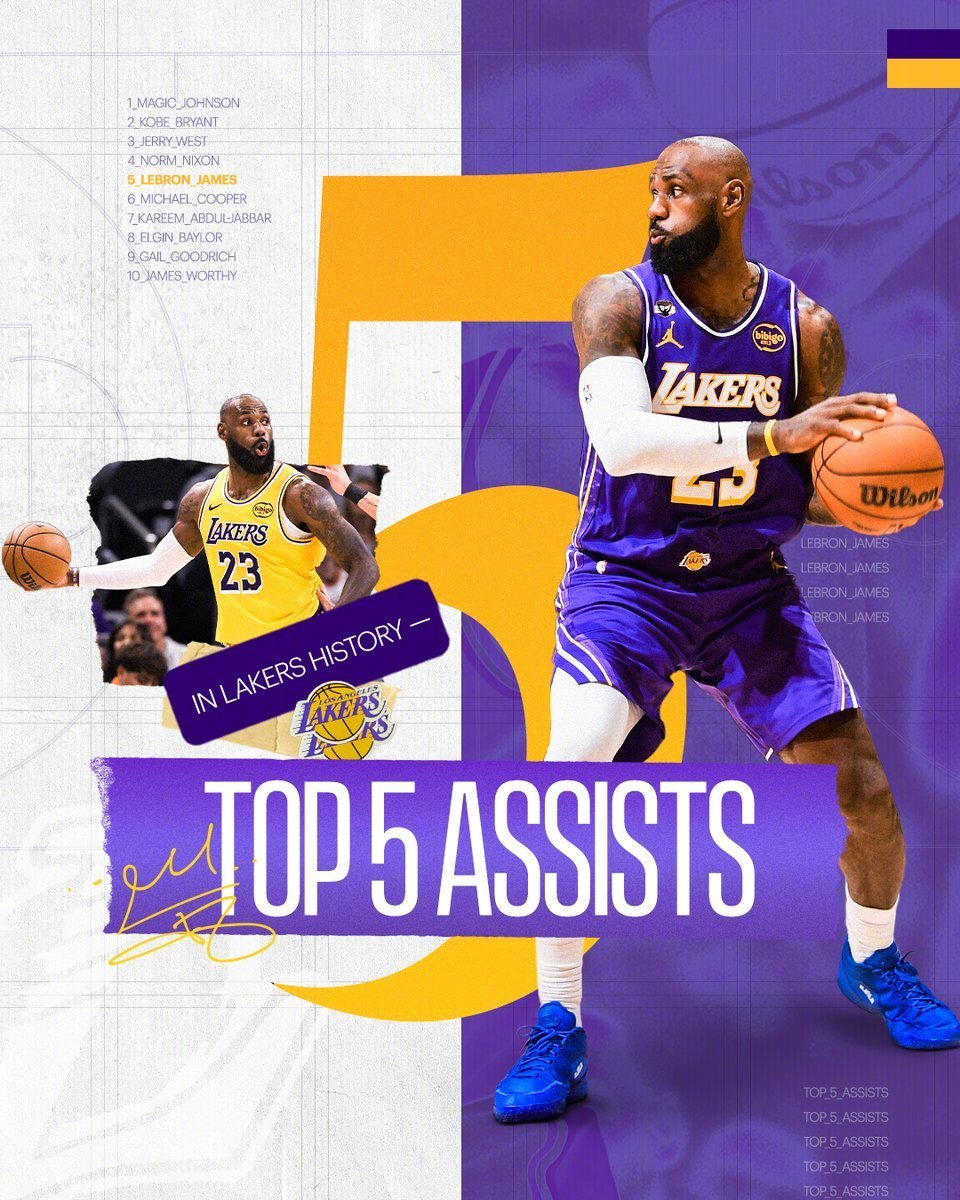 【#詹姆斯助攻数升至湖人队史第5#】#詹姆斯助攻数湖人队史第5# 据：再迎队史纪