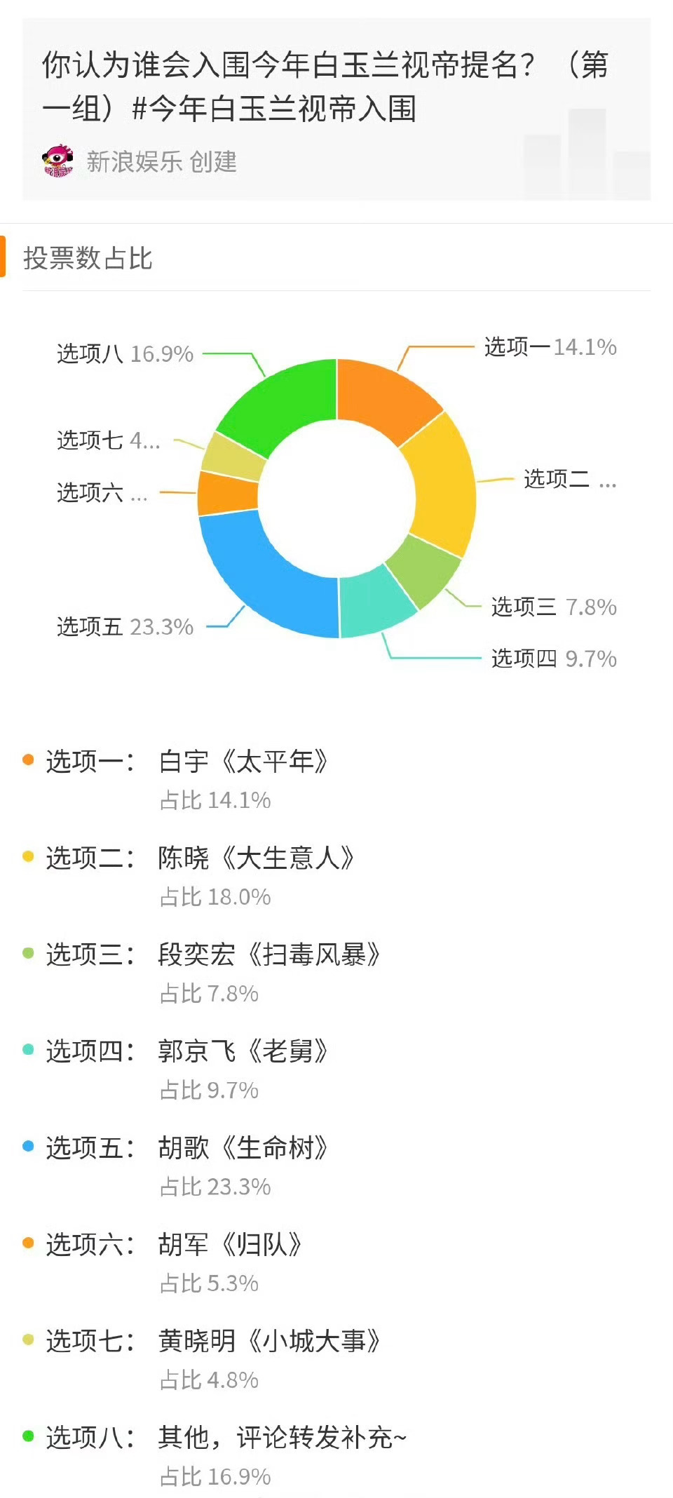 今年白玉兰视帝入围预测，你们觉得谁会拿奖？