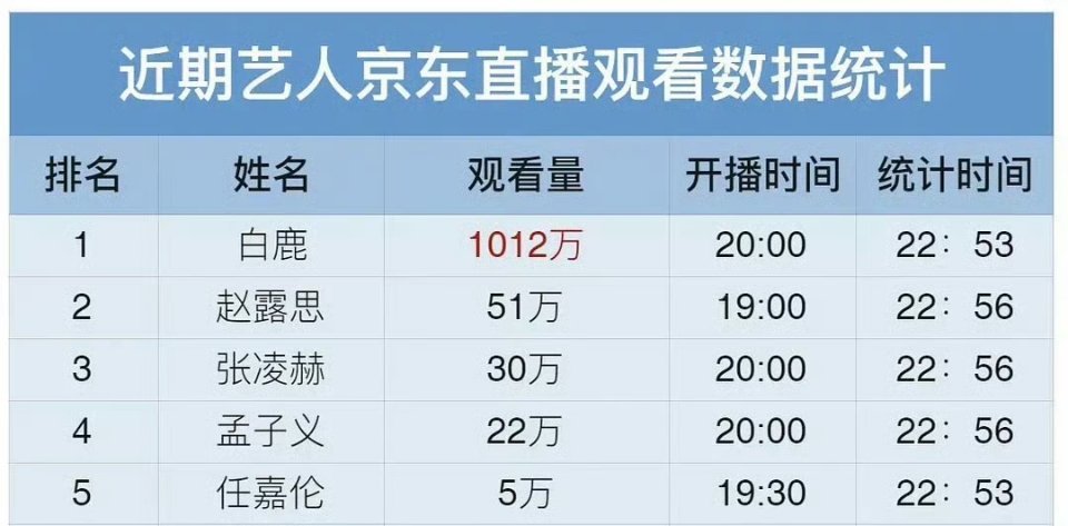 近期京东明星直播观看数据统计🈶 
