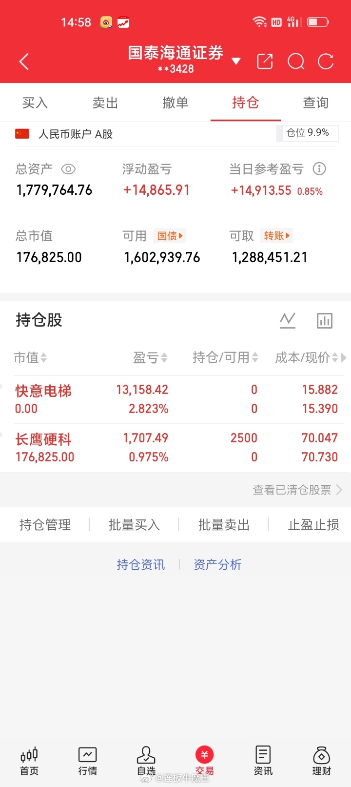 周二早盘清仓止盈快意电梯002774持股T+1交易日盈利2.823%，获利131